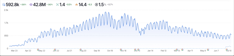 Semrush snapshot for arccaptain.com: 592.8k organic keywords, 42.8M monthly organic traffic