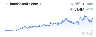 Semrush snapshot for btartboxnails.com: 159.1k organic keywords, 31.4M monthly organic traffic