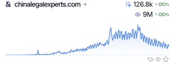 Semrush snapshot for chinalegalexperts.com: 126.8k organic keywords, 9M monthly organic traffic