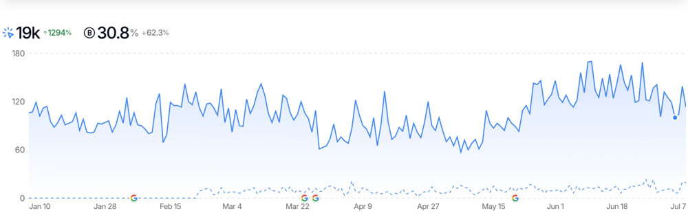 Organic traffic trend for a DTC baby-care brand: up about 1,294% over the period shown