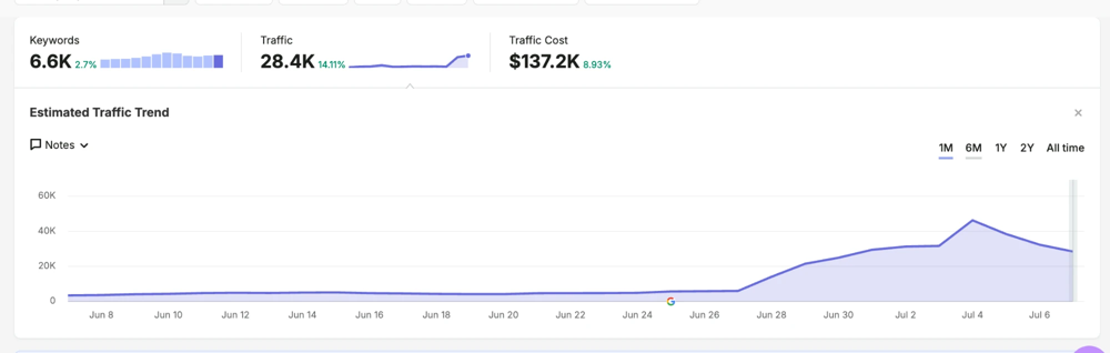 Keywords, traffic, and traffic value for a caregiving SaaS: about 6,600 keywords, 28,400 monthly visits, and 137K dollars in estimated traffic value