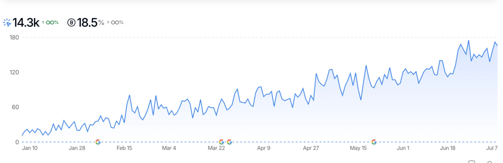 Organic traffic trend for a B2B technology brand: a steady climb to about 14.3k from near zero