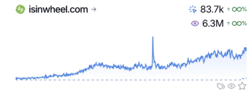 Semrush snapshot for isinwheel.com: 83.7k organic keywords, 6.3M monthly organic traffic