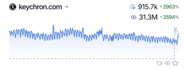 Semrush snapshot for keychron.com: 915.7k organic keywords, 31.3M monthly organic traffic