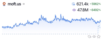 Semrush snapshot for moft.us: 621.4k organic keywords, 47.8M monthly organic traffic