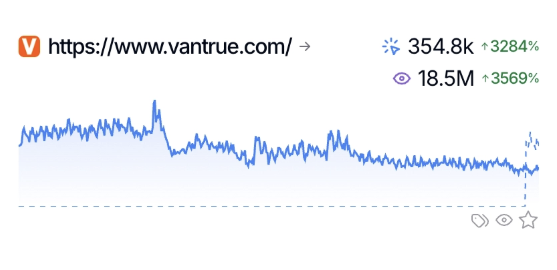 Semrush snapshot for vantrue.com: 354.8k organic keywords, 18.5M monthly organic traffic